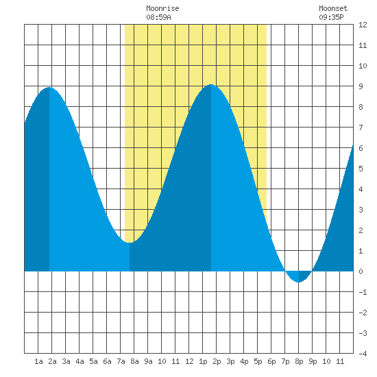 Depoe Bay tide chart for Monday, February 12, 2024