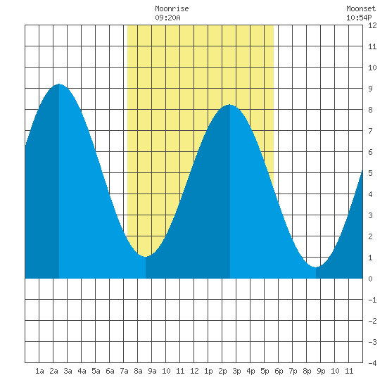 Depoe Bay tide chart for Tuesday, February 13, 2024