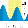 Depoe Bay tide chart for Tuesday, February 13, 2024