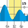 Depoe Bay tide chart for Thursday, February 15, 2024