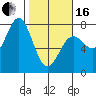 Depoe Bay tide chart for Friday, February 16, 2024