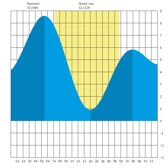 Depoe Bay tide chart for Saturday, February 17, 2024