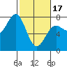 Depoe Bay tide chart for Saturday, February 17, 2024