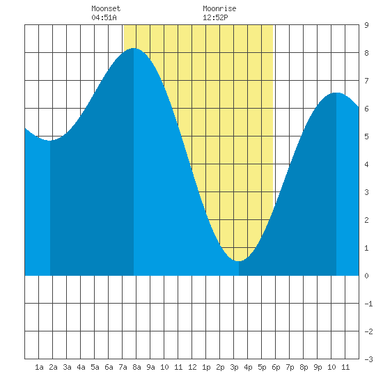 Depoe Bay tide chart for Monday, February 19, 2024