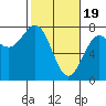 Depoe Bay tide chart for Monday, February 19, 2024