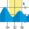 Depoe Bay tide chart for Thursday, February 1, 2024