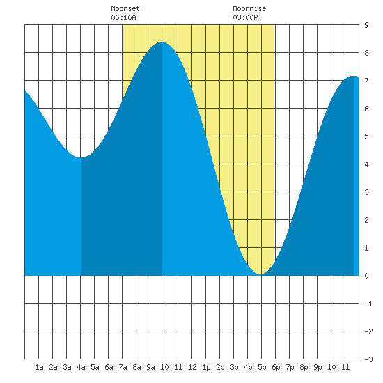 Depoe Bay tide chart for Wednesday, February 21, 2024