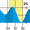 Depoe Bay tide chart for Wednesday, February 21, 2024