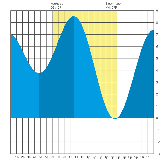 Depoe Bay tide chart for Thursday, February 22, 2024