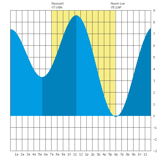 Depoe Bay tide chart for Friday, February 23, 2024