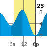 Depoe Bay tide chart for Friday, February 23, 2024