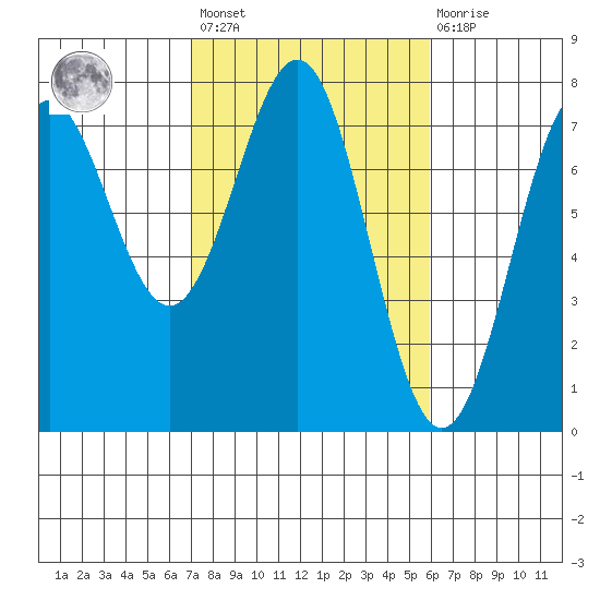 Depoe Bay tide chart for Saturday, February 24, 2024
