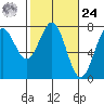 Depoe Bay tide chart for Saturday, February 24, 2024