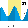 Depoe Bay tide chart for Sunday, February 25, 2024