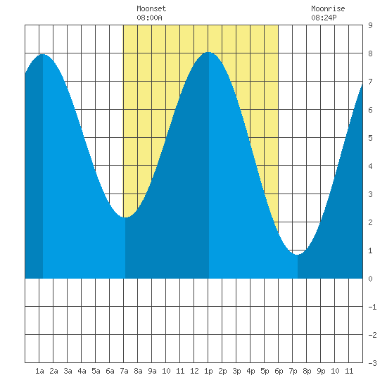 Depoe Bay tide chart for Monday, February 26, 2024
