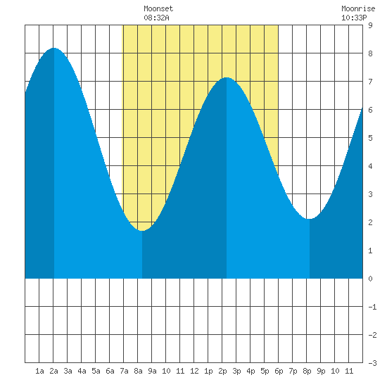 Depoe Bay tide chart for Wednesday, February 28, 2024