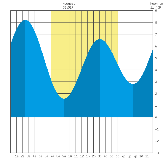 Depoe Bay tide chart for Thursday, February 29, 2024