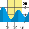 Depoe Bay tide chart for Thursday, February 29, 2024