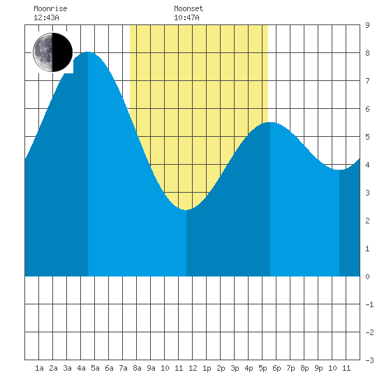 Depoe Bay tide chart for Friday, February 2, 2024