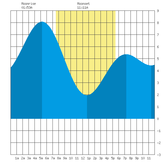 Depoe Bay tide chart for Saturday, February 3, 2024