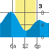 Depoe Bay tide chart for Saturday, February 3, 2024