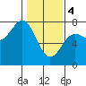 Depoe Bay tide chart for Sunday, February 4, 2024
