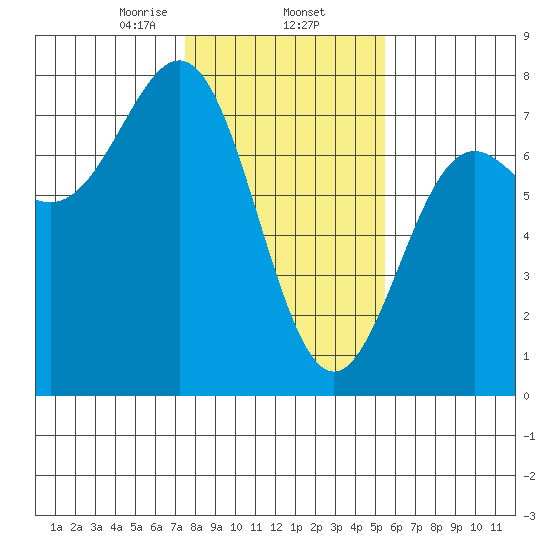 Depoe Bay tide chart for Monday, February 5, 2024