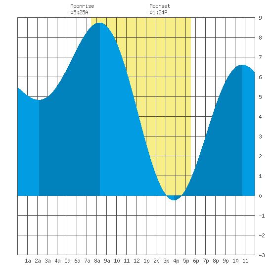 Depoe Bay tide chart for Tuesday, February 6, 2024