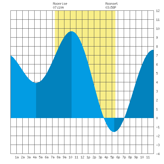 Depoe Bay tide chart for Thursday, February 8, 2024