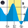 Depoe Bay tide chart for Friday, February 9, 2024