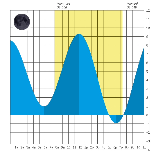 Depoe Bay tide chart for Sunday, March 10, 2024
