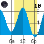 Depoe Bay tide chart for Sunday, March 10, 2024