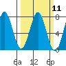 Depoe Bay tide chart for Monday, March 11, 2024