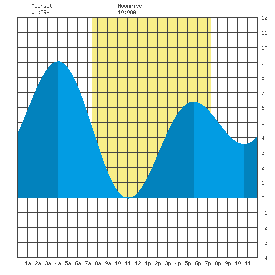 Depoe Bay tide chart for Friday, March 15, 2024