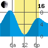 Depoe Bay tide chart for Saturday, March 16, 2024