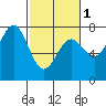 Depoe Bay tide chart for Friday, March 1, 2024
