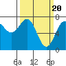 Depoe Bay tide chart for Wednesday, March 20, 2024