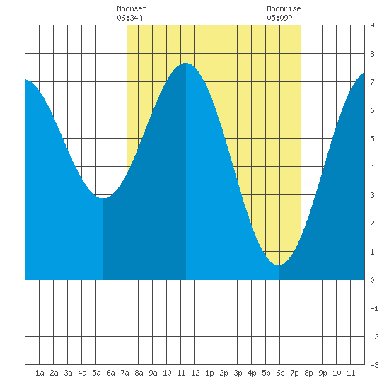 Depoe Bay tide chart for Friday, March 22, 2024