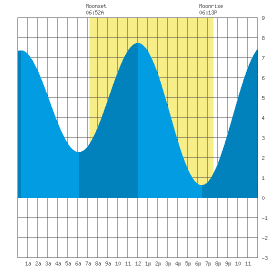 Depoe Bay tide chart for Saturday, March 23, 2024