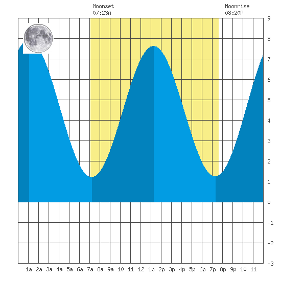 Depoe Bay tide chart for Monday, March 25, 2024