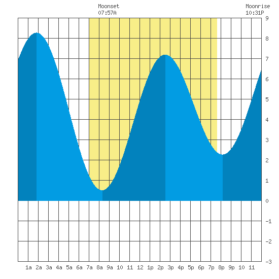 Depoe Bay tide chart for Wednesday, March 27, 2024