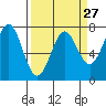 Depoe Bay tide chart for Wednesday, March 27, 2024