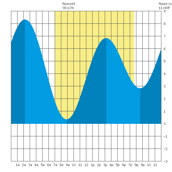 Depoe Bay tide chart for Thursday, March 28, 2024
