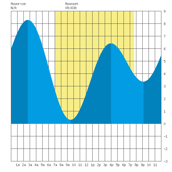 Depoe Bay tide chart for Friday, March 29, 2024