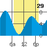 Depoe Bay tide chart for Friday, March 29, 2024