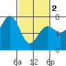 Depoe Bay tide chart for Saturday, March 2, 2024