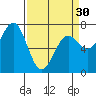 Depoe Bay tide chart for Saturday, March 30, 2024