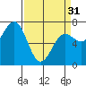 Depoe Bay tide chart for Sunday, March 31, 2024