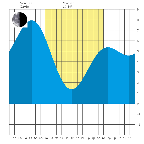 Depoe Bay tide chart for Sunday, March 3, 2024