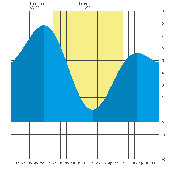 Depoe Bay tide chart for Monday, March 4, 2024